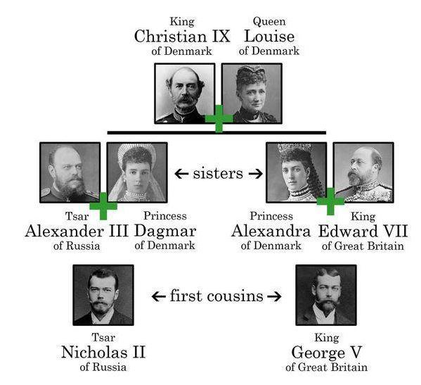 亨利五世與尼古拉二世關係圖